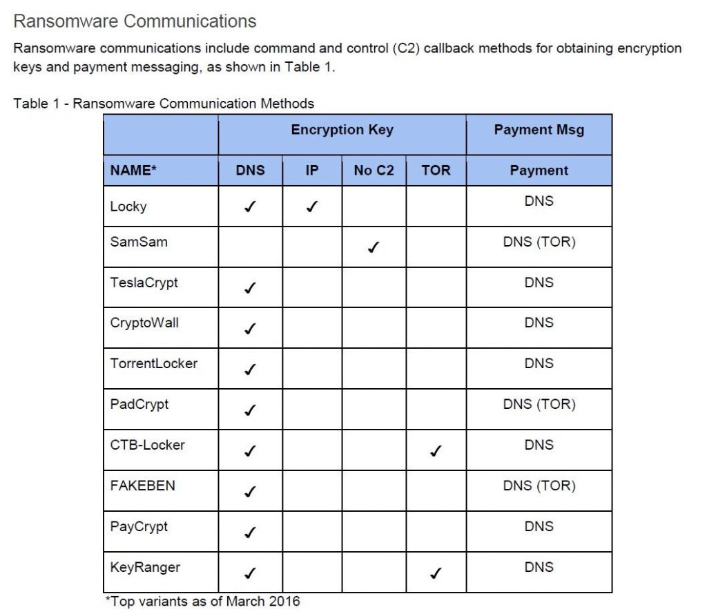 Cisco OpenDNS